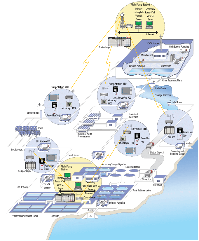 Water and Wastewater SCADA Application by Allen-Bradley